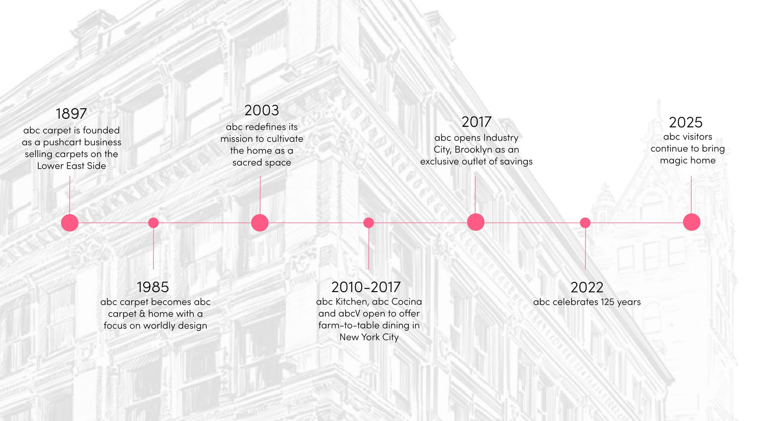 abc Through The Years